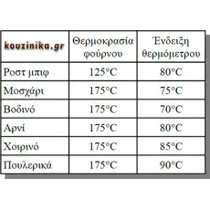 Θερμόμετρο ψησίματος καρφί